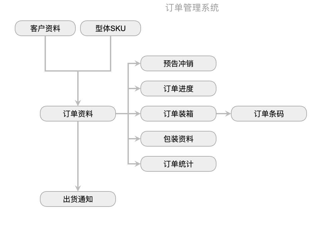 X-ERP订单管理