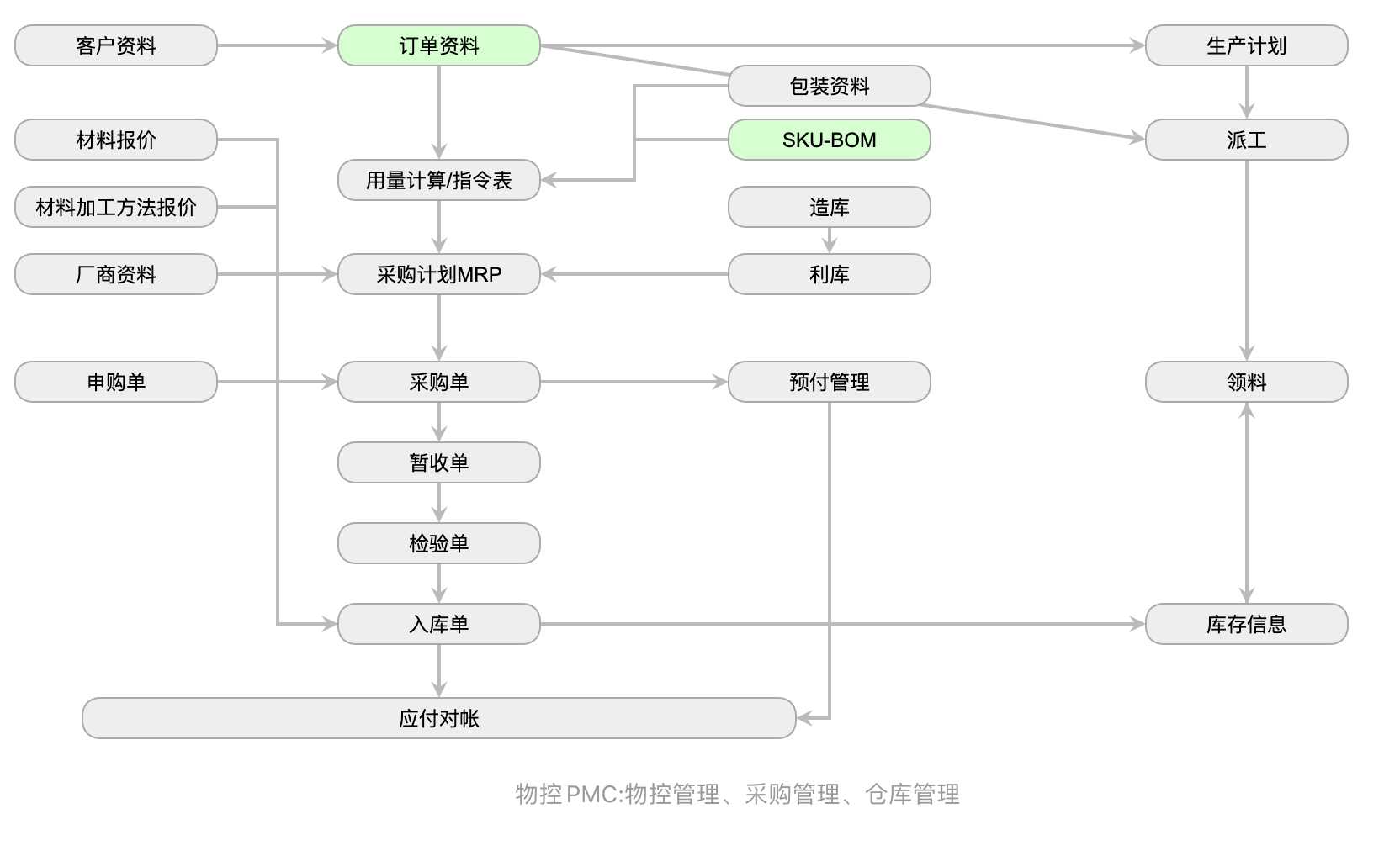 X-ERP物控管理PMC