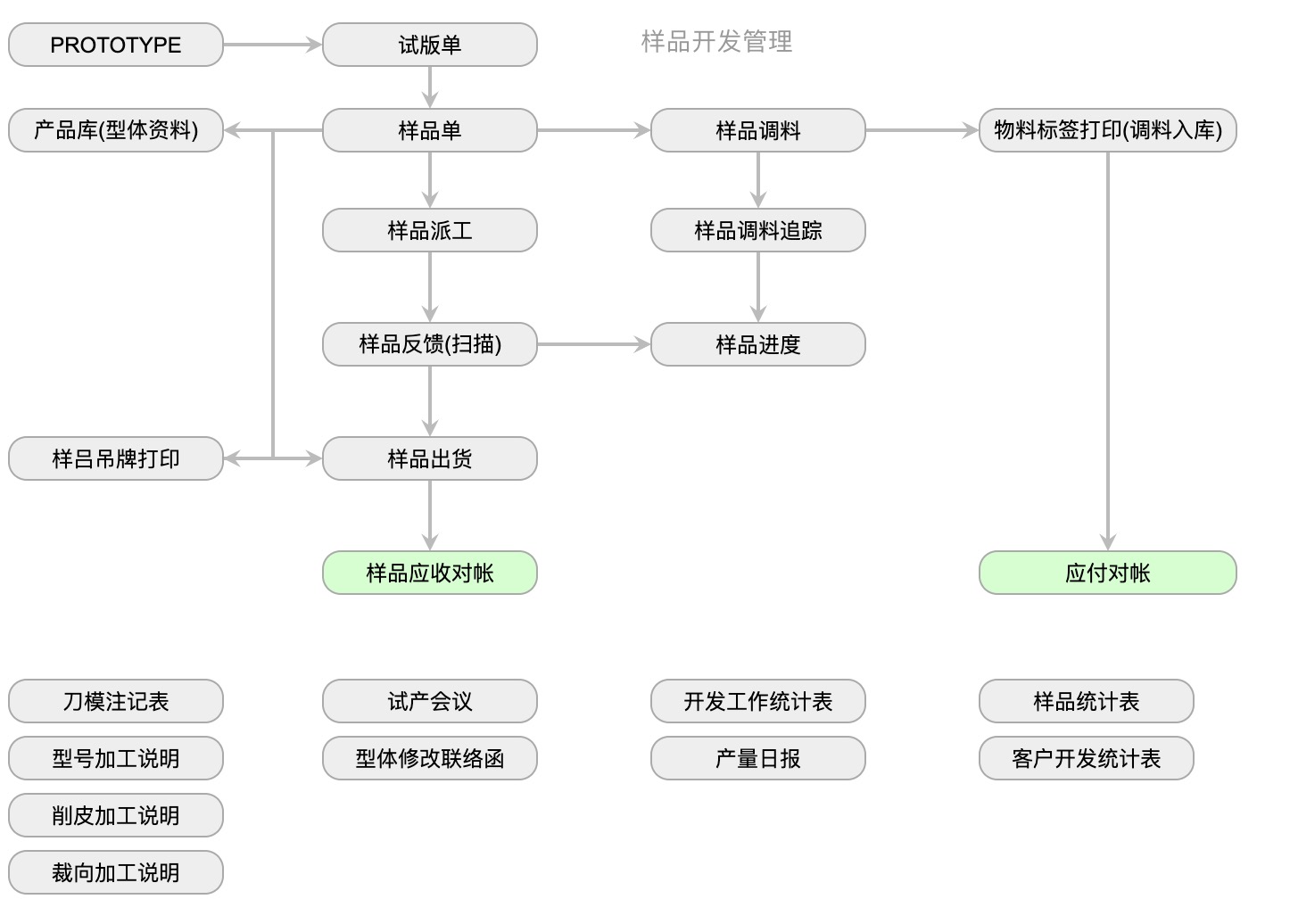 X-ERP样品开发管理